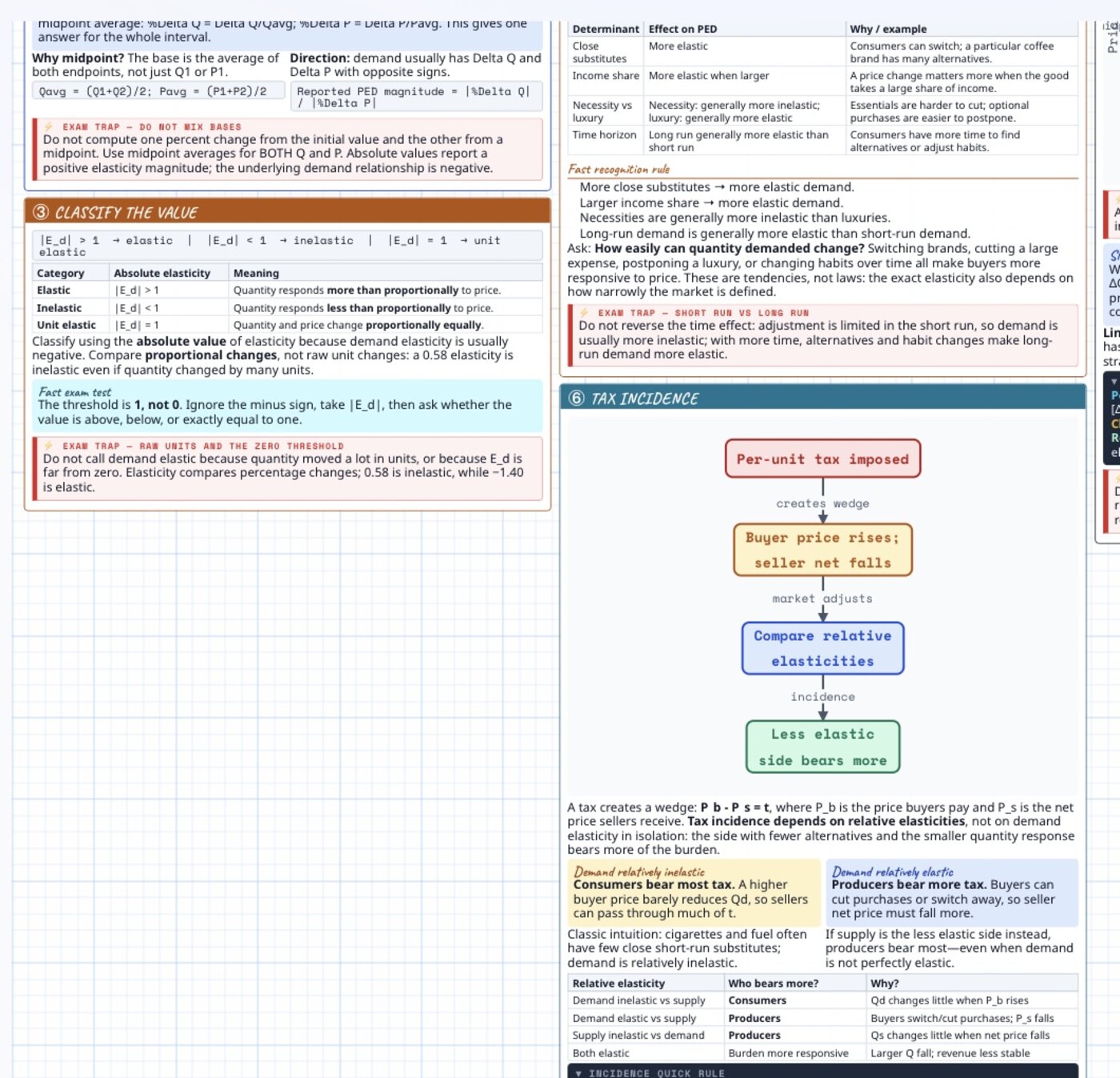 The generated ECON101 cheat sheet: definitions, midpoint formula, tax incidence flow chart, worked example and exam traps